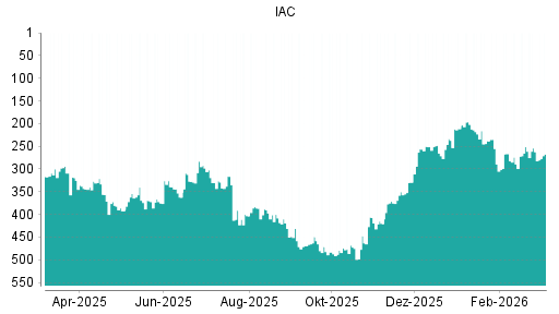 BOTSI®-Advisor Abstufung IAC InterActiveCorp von Rang 262 auf ...
