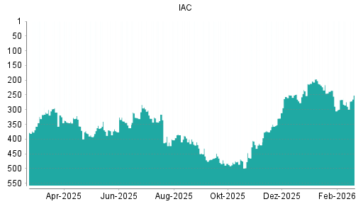 BOTSI®-Advisor Hochstufung IAC InterActiveCorp von Rang 289 auf ...