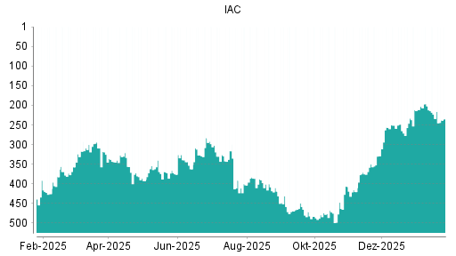 BOTSI®-Advisor Abstufung IAC InterActiveCorp von Rang 223 auf ...