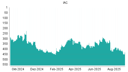 BOTSI®-Advisor Abstufung IAC InterActiveCorp von Rang 419 auf Rang 431