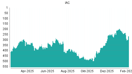 BOTSI®-Advisor Hochstufung IAC InterActiveCorp von Rang 289 auf ...
