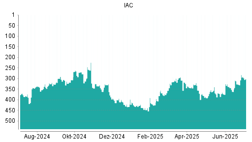 BOTSI®-Advisor Abstufung IAC InterActiveCorp von Rang 283 auf ...