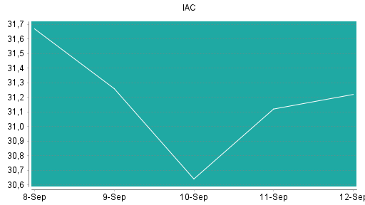 BOTSI®-Advisor Hochstufung IAC InterActiveCorp von Rang 349 auf Rang 345