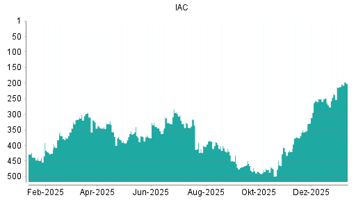 BOTSI®-Advisor Hochstufung IAC InterActiveCorp von Rang 265 auf ...