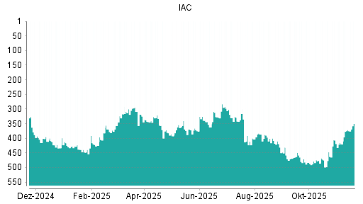 BOTSI®-Advisor Hochstufung IAC InterActiveCorp von Rang 371 auf ...