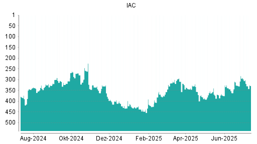 BOTSI®-Advisor Abstufung IAC InterActiveCorp von Rang 339 auf ...