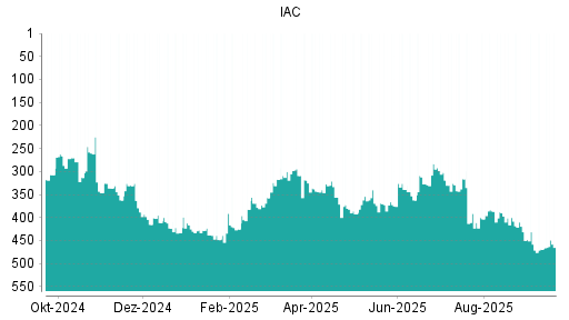 BOTSI®-Advisor Hochstufung IAC InterActiveCorp von Rang 469 auf ...