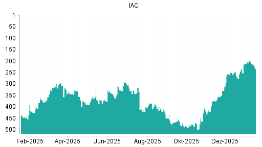 BOTSI®-Advisor Hochstufung IAC InterActiveCorp von Rang 420 auf ...