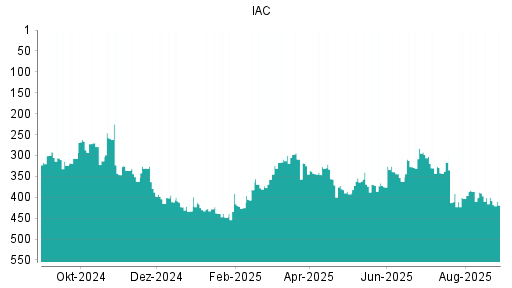 BOTSI®-Advisor Hochstufung IAC InterActiveCorp von Rang 417 auf Rang 415