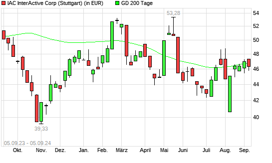IAC InterActiveCorp-Aktie unter 200-Tage-Linie