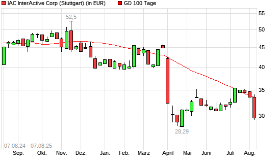 IAC InterActiveCorp-Aktie unter 100-Tage-Linie