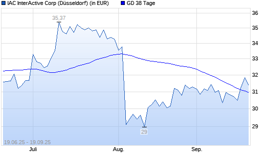 IAC InterActiveCorp-Aktie über 38-Tage-Linie