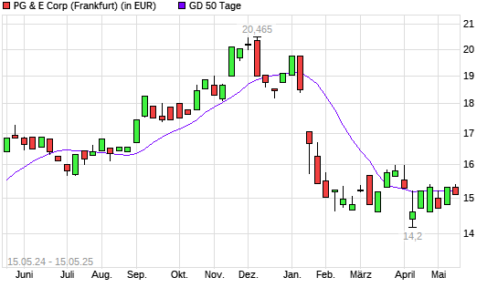 Pacific Gas and Electric Company-Aktie unter 50-Tage-Linie