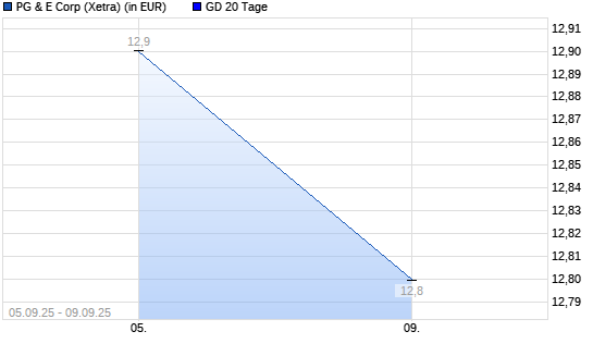Pacific Gas and Electric Company-Aktie unter 20-Tage-Linie