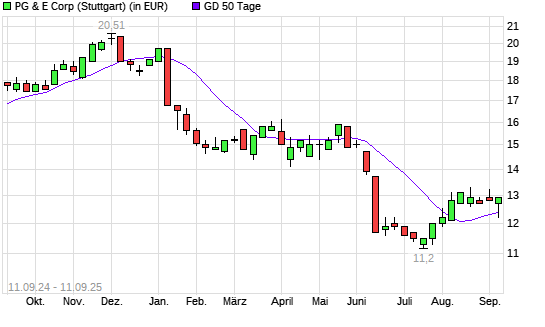 Pacific Gas and Electric Company-Aktie über 50-Tage-Linie