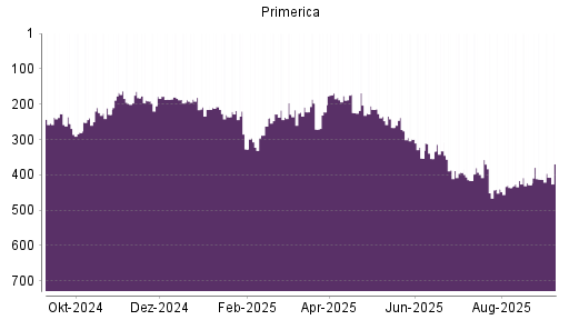 BOTSI®-Advisor Hochstufung Primerica von Rang 412 auf Rang 407