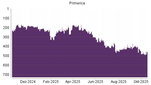 BOTSI®-Advisor Hochstufung Primerica von Rang 440 auf ...