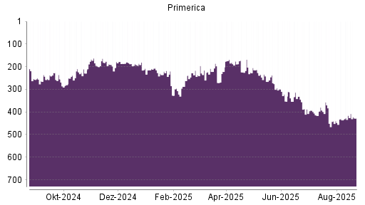 BOTSI®-Advisor Abstufung Primerica von Rang 386 auf ...
