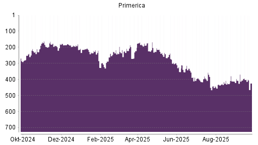 BOTSI®-Advisor Hochstufung Primerica von Rang 406 auf ...