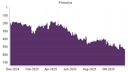 BOTSI®-Advisor Abstufung Primerica von Rang 489 auf ...