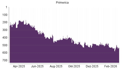 BOTSI®-Advisor Abstufung Primerica von Rang 495 auf ...