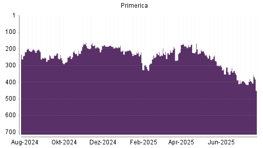 BOTSI®-Advisor Abstufung Primerica von Rang 399 auf ...