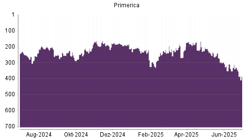 BOTSI®-Advisor Abstufung Primerica von Rang 353 auf ...