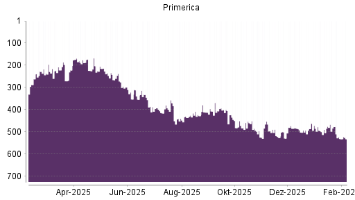 BOTSI®-Advisor Abstufung Primerica von Rang 531 auf ...