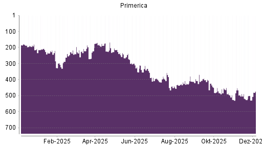 BOTSI®-Advisor Abstufung Primerica von Rang 526 auf ...