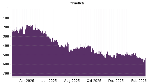 BOTSI®-Advisor Hochstufung Primerica von Rang 500 auf ...