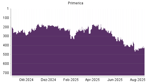 BOTSI®-Advisor Hochstufung Primerica von Rang 436 auf ...