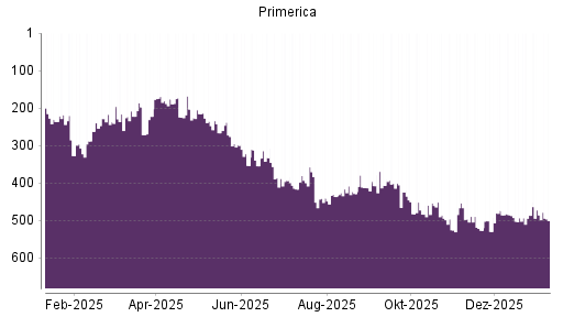 BOTSI®-Advisor Hochstufung Primerica von Rang 327 auf ...