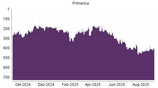 BOTSI®-Advisor Hochstufung Primerica von Rang 412 auf Rang 407