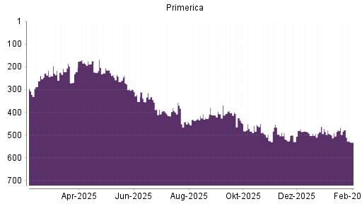 BOTSI®-Advisor Abstufung Primerica von Rang 477 auf ...