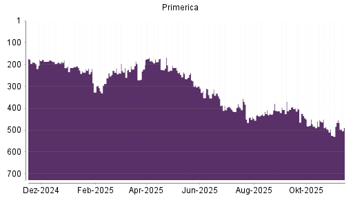 BOTSI®-Advisor Hochstufung Primerica von Rang 406 auf ...