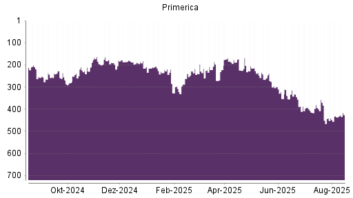 BOTSI®-Advisor Hochstufung Primerica von Rang 436 auf ...