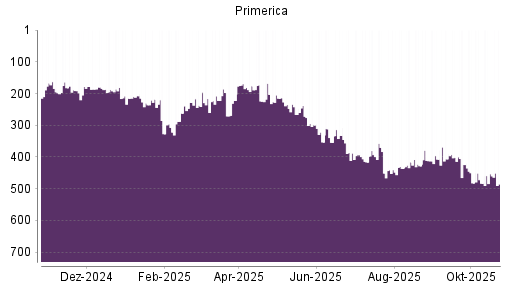 BOTSI®-Advisor Abstufung Primerica von Rang 453 auf ...