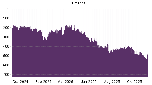BOTSI®-Advisor Hochstufung Primerica von Rang 412 auf Rang 407
