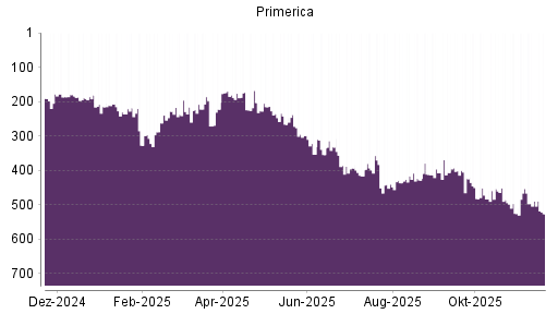 BOTSI®-Advisor Abstufung Primerica von Rang 489 auf ...