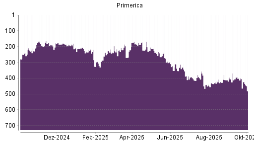 BOTSI®-Advisor Abstufung Primerica von Rang 399 auf ...