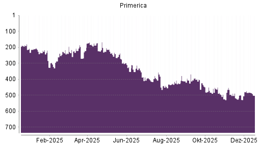 BOTSI®-Advisor Abstufung Primerica von Rang 453 auf ...