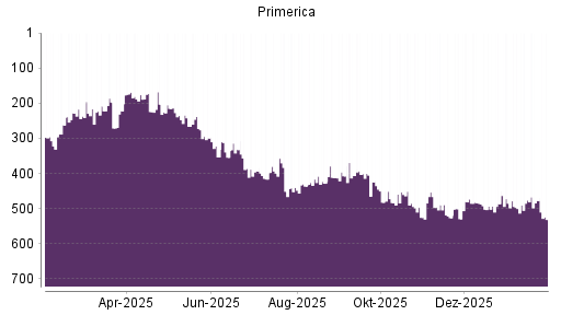 BOTSI®-Advisor Abstufung Primerica von Rang 207 auf ...