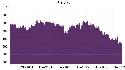 BOTSI®-Advisor Abstufung Primerica von Rang 299 auf ...