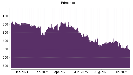 BOTSI®-Advisor Abstufung Primerica von Rang 453 auf ...