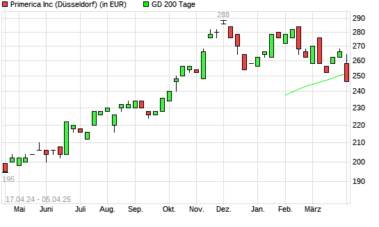 Primerica-Aktie unter 200-Tage-Linie