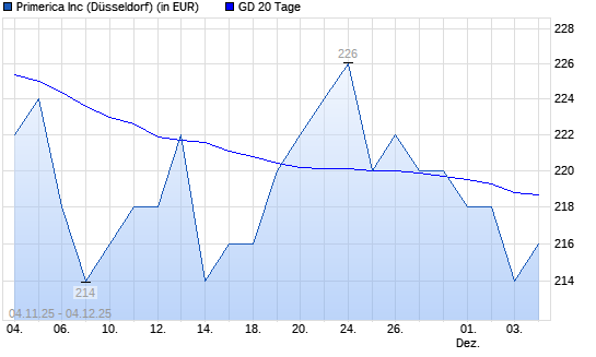 Primerica-Aktie unter 20-Tage-Linie