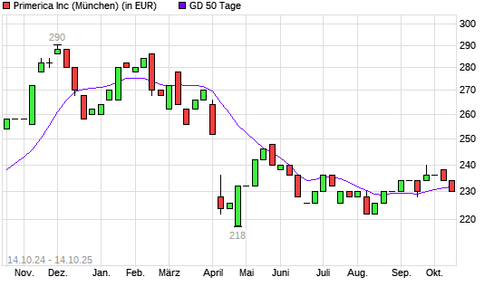 Primerica-Aktie unter 50-Tage-Linie