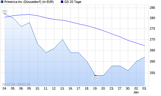 Primerica-Aktie über 20-Tage-Linie