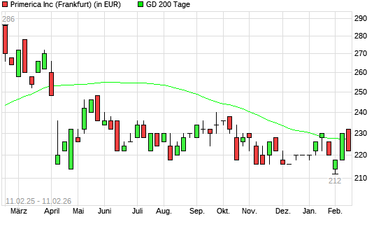 Primerica-Aktie unter 200-Tage-Linie