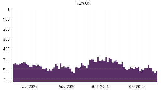 BOTSI®-Advisor Abstufung RE/MAX Holding A von Rang 589 auf ...